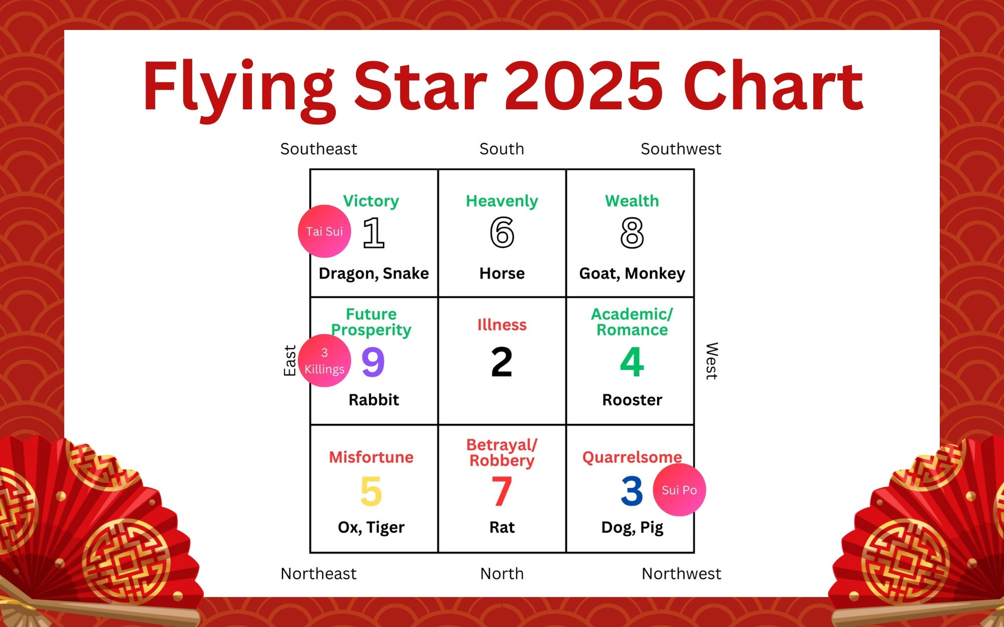 Feng Shui 2025 Flying Star Chart Cures & Enhancemer Buddha & Karma