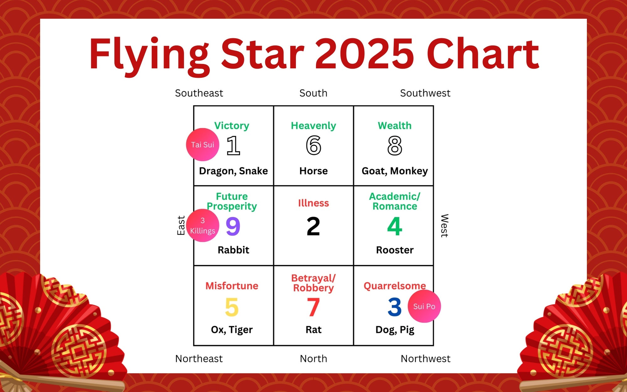 Feng Shui 2025 Curas y potenciadores del gráfico de estrellas