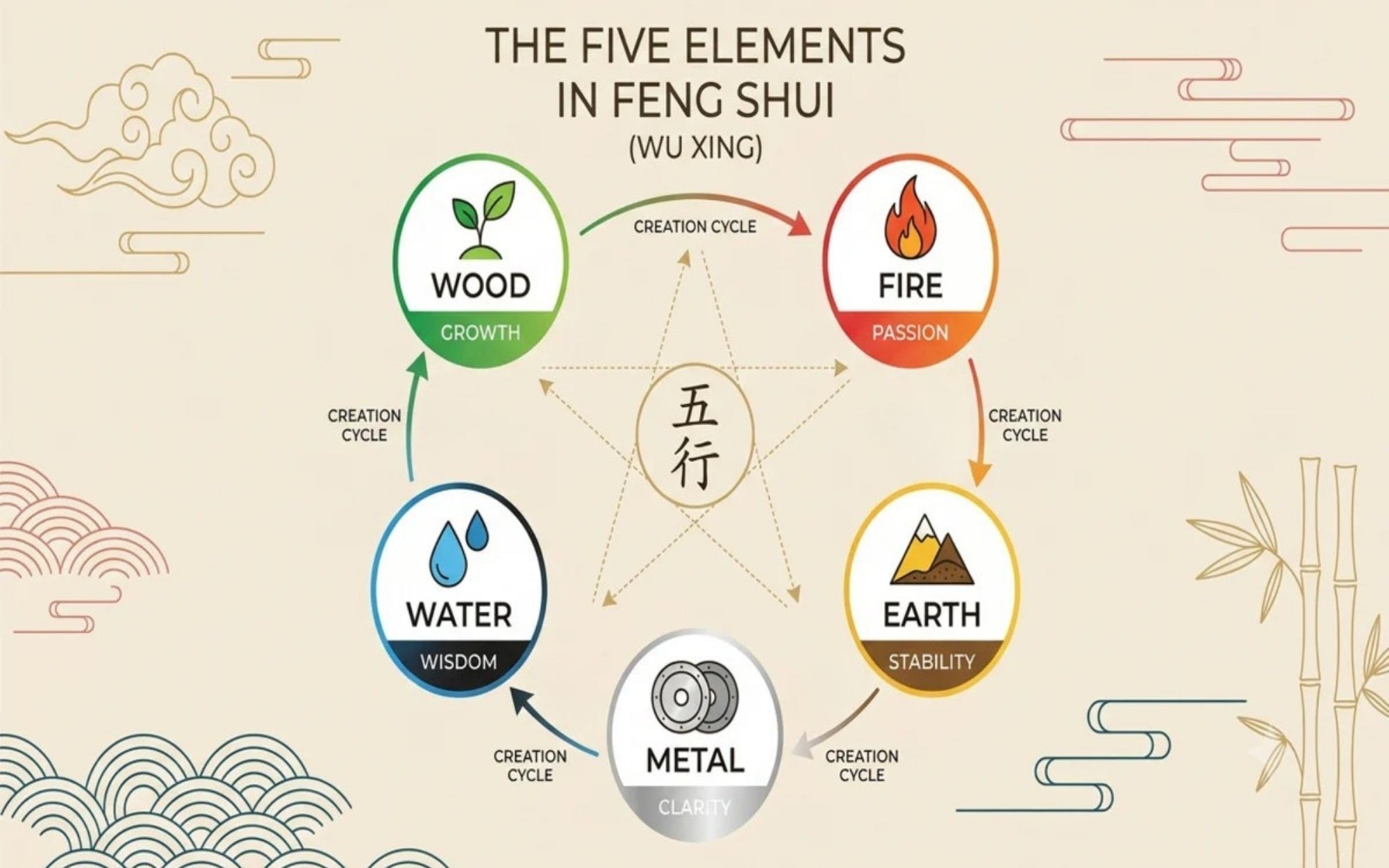 The Five Elements in Feng Shui: Complete Beginner's Guide