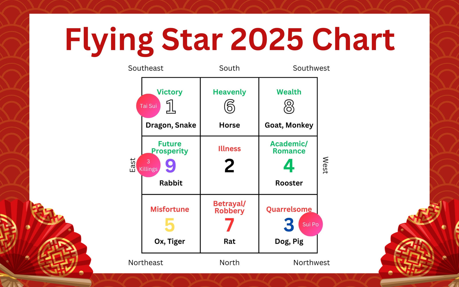 Feng Shui 2025: Flying Star Chart Cures & Enhancers