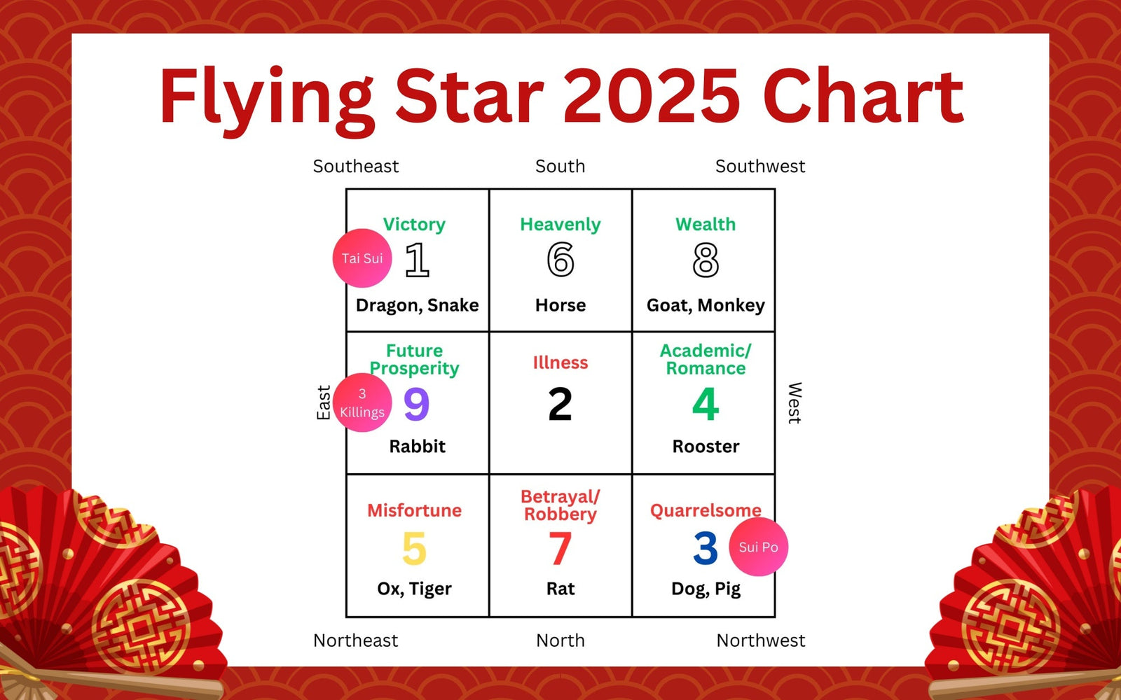 Feng Shui 2026 Flying Star Chart: Cures & Enhancements